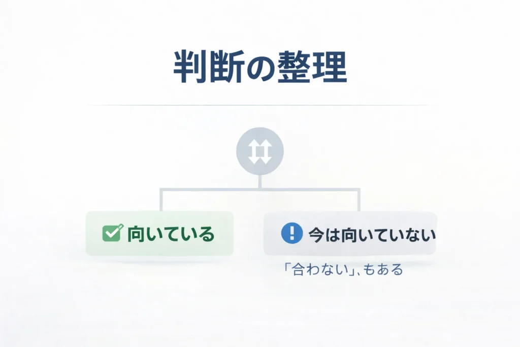 DXLIVEが向いているか今は向いていないかを整理する判断イメージ